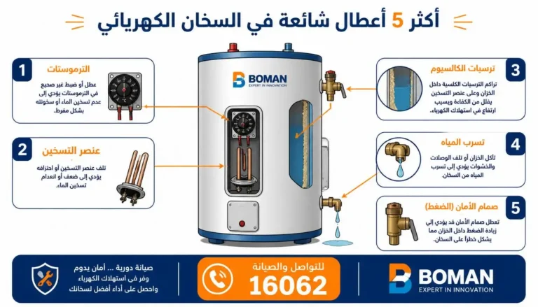 رسم توضيحي لأشهر أعطال سخان بومان الكهربائي بما فيها الترموستات وأنبوب التسخين والرواسب، مع شعار بومان ورقم 16062