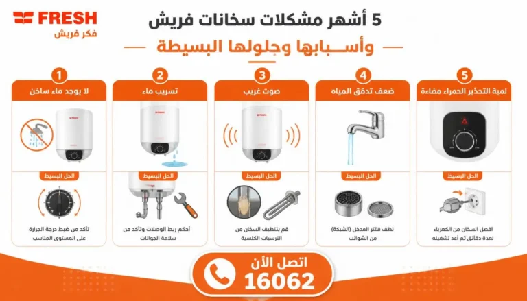 رسم توضيحي لأعطال سخان فريش الكهربائي: ماء بارد، تسريب، ضعف ضغط، صوت غريب، لوجو فريش، رقم صيانة 16062