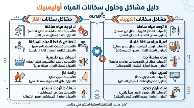 فني متخصص يفحص ثرموديسك سخان أوليمبيك الكهربائي وهيتر التسخين في الهرم